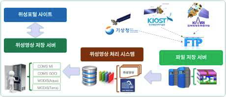 기존 정보관리 시스템 동작