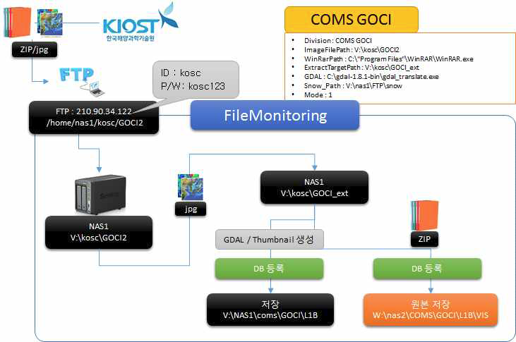 COMS GOCI 용 FileMonitoring 프로그램