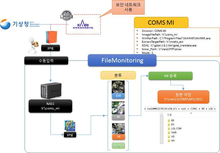 COMS MI 용 FileMonitoring 프로그램