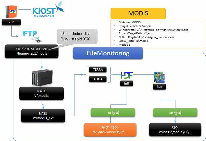 MODIS 용 FIleMonitoring 프로그램