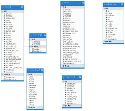 기존 정보관리 시스템의 DB Table