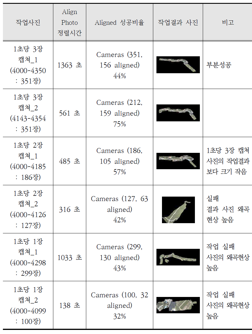 RemoEye-006 고도 100m 분석 결과