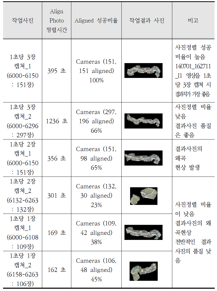 RemoEye-006 고도 200m 분석 결과