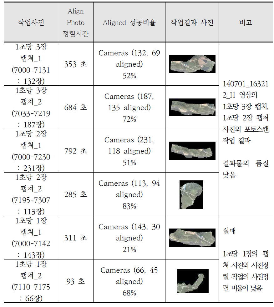 RemoEye-006 고도 250m 분석 결과