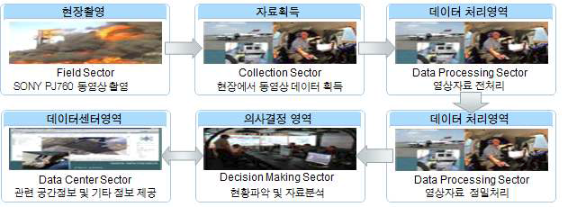 예방·대비·복구단계 자료처리 프로세스