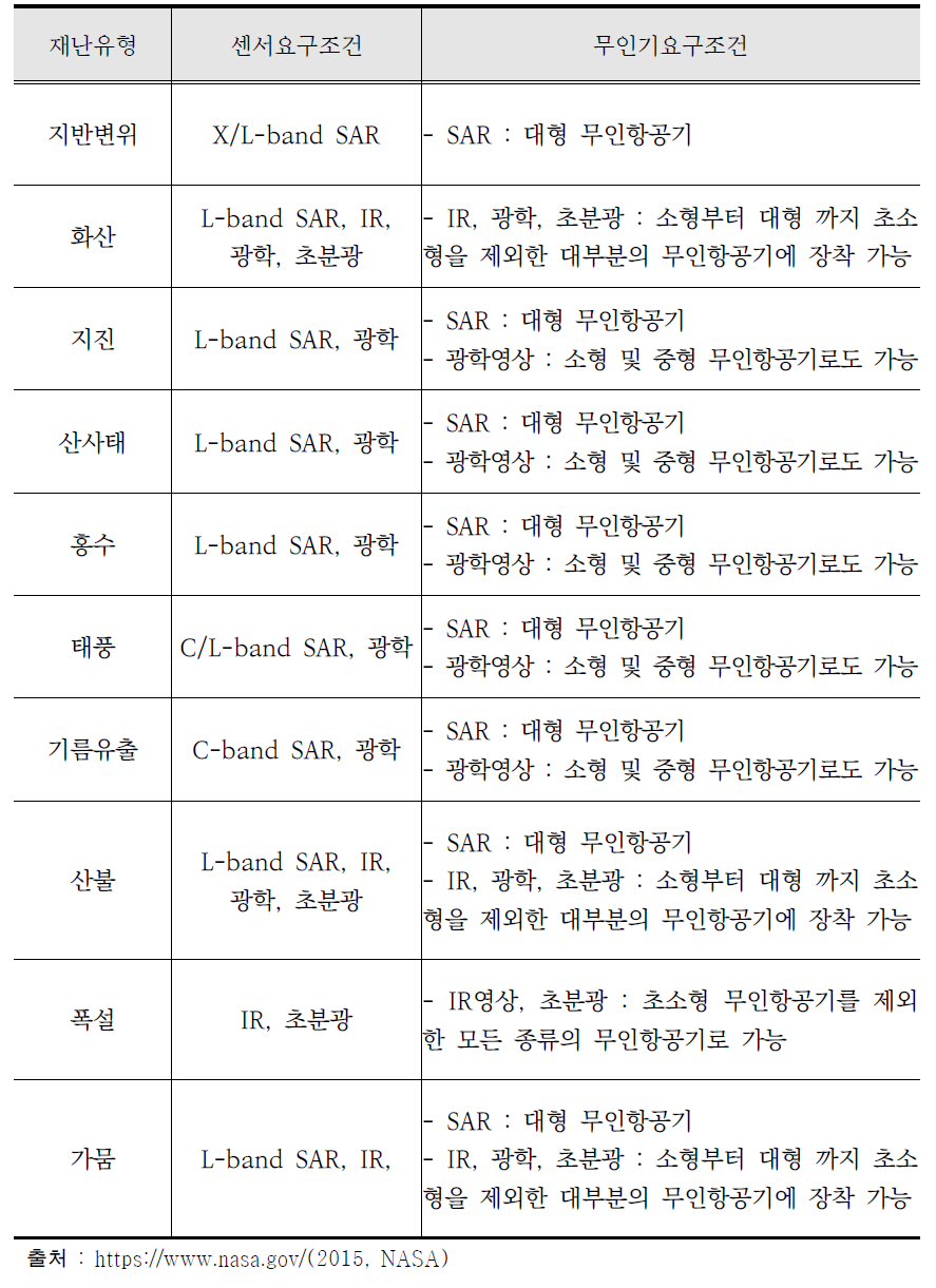 탑재체 요구조건