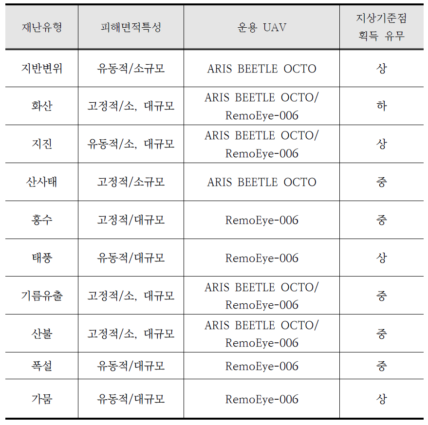 재난유형 특성에 따른 운용 UAV