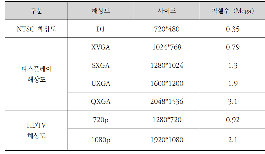 카메라 해상도에 따른 픽셀 수