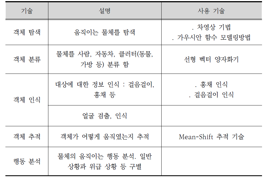 지능형 영상분석 기술