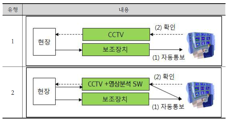 보조 장치(센서 등)를 이용한 CCTV 운영 방식