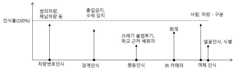 영상 분석을 통한 적용 분야별 성능