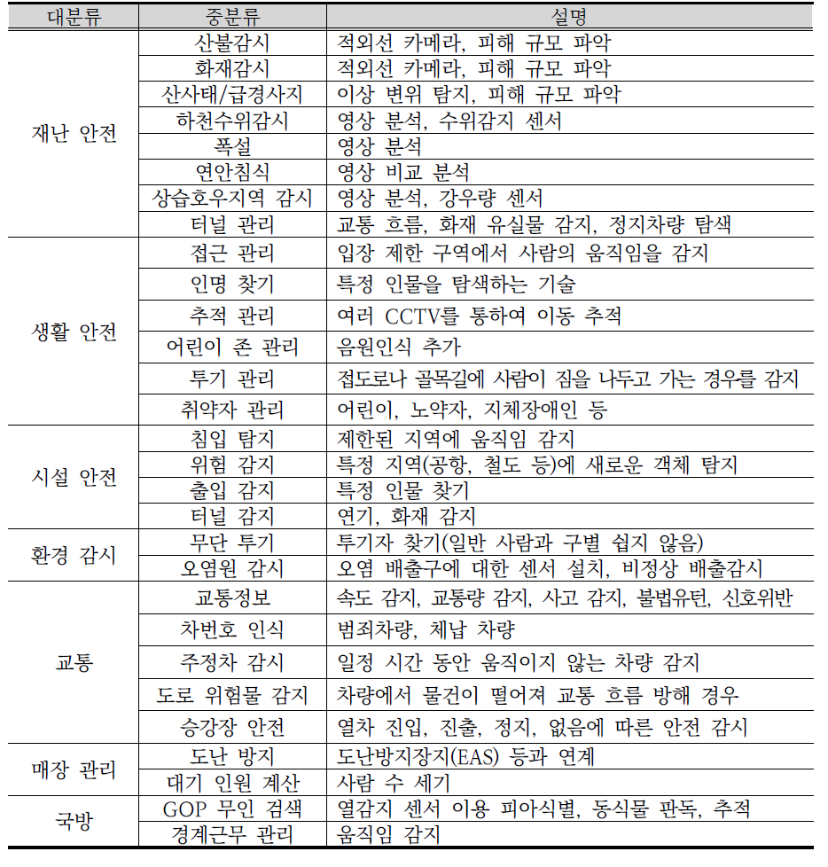 지능형 CCTV 적용 분야 분류