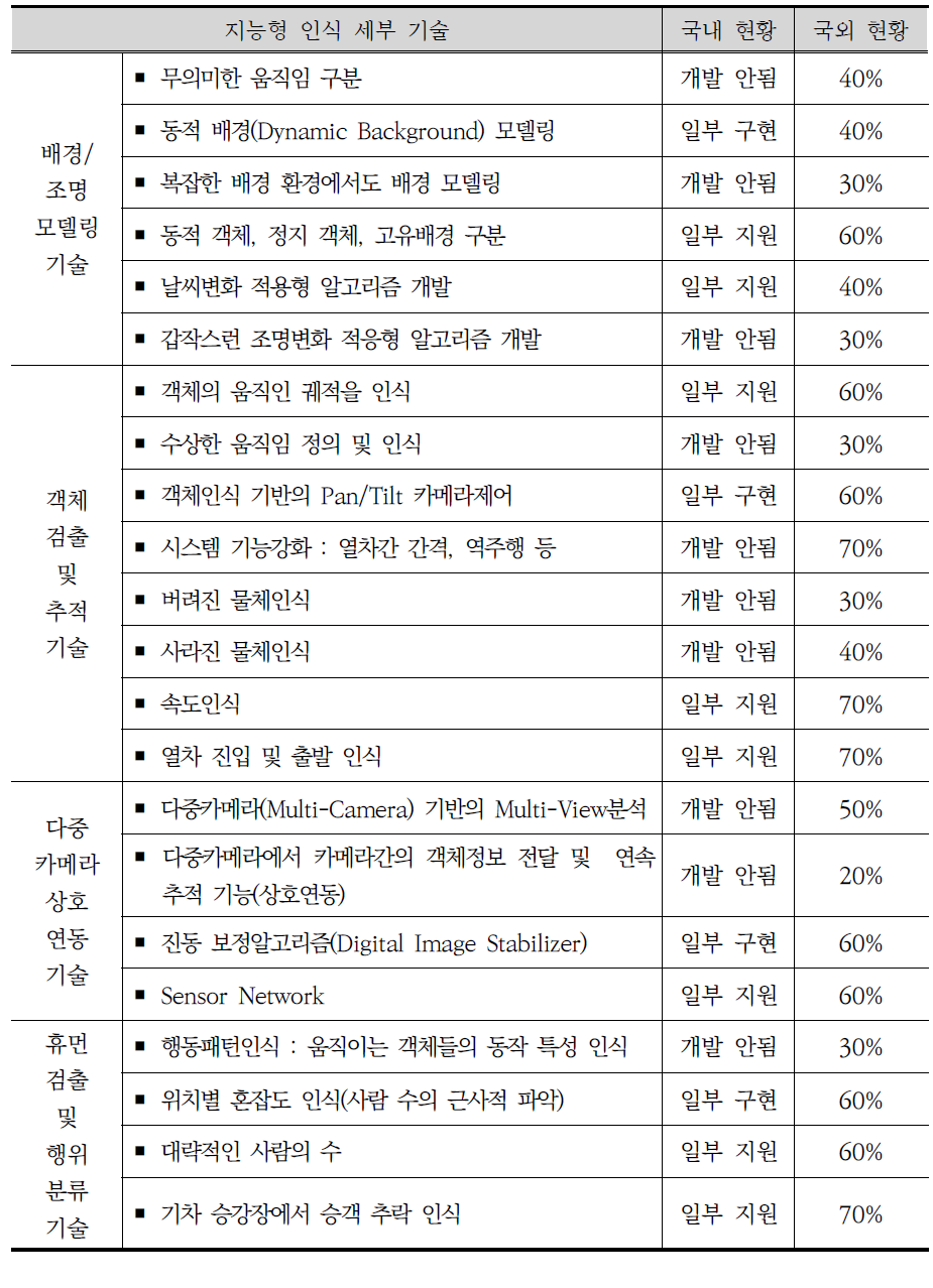 지능형 영상 인식분석 기술수준