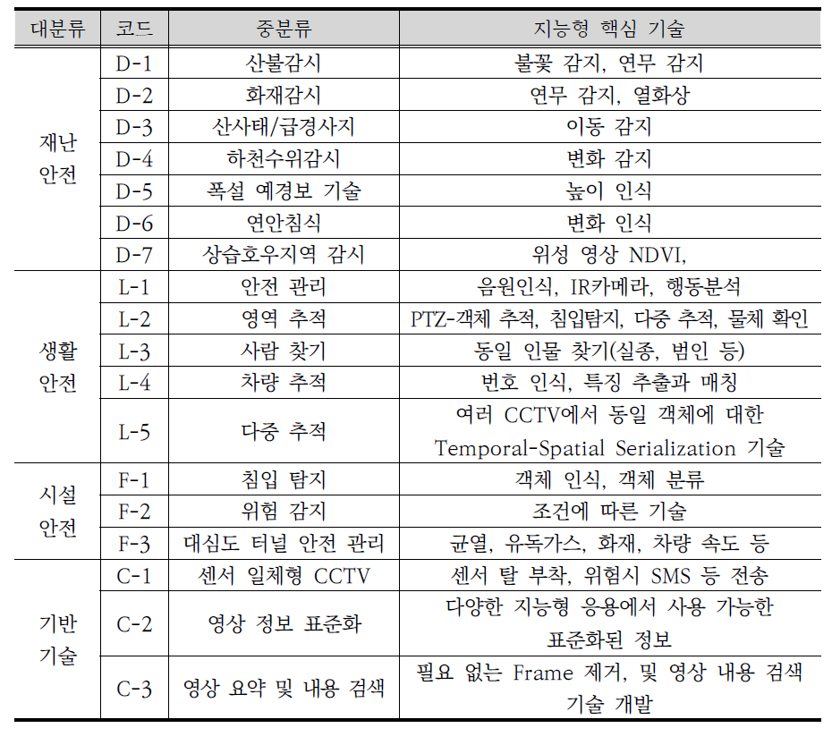 지능형 CCTV 기술 콘텐츠