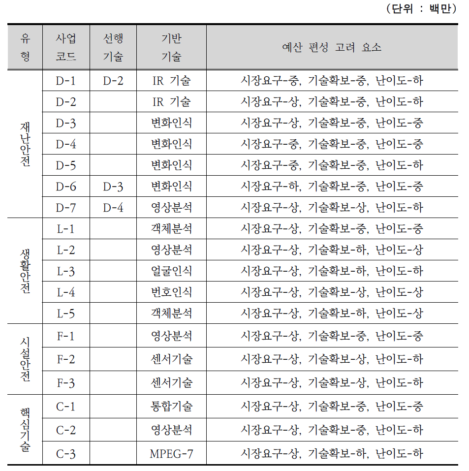 지능형 CCTV 기술 콘텐츠 기술 분석