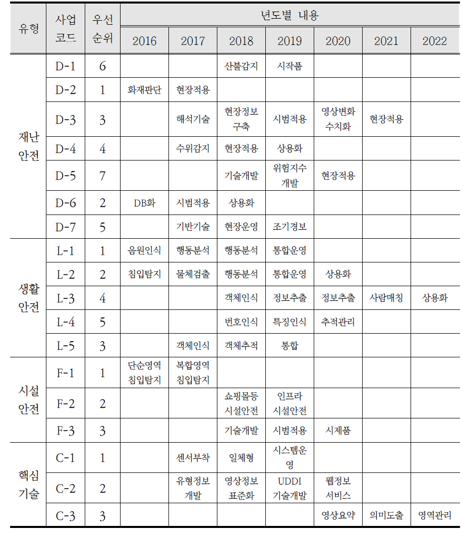 세부 사업별 우선순위