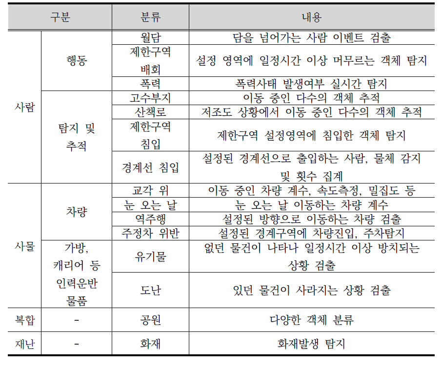 국내 영상DB 요약