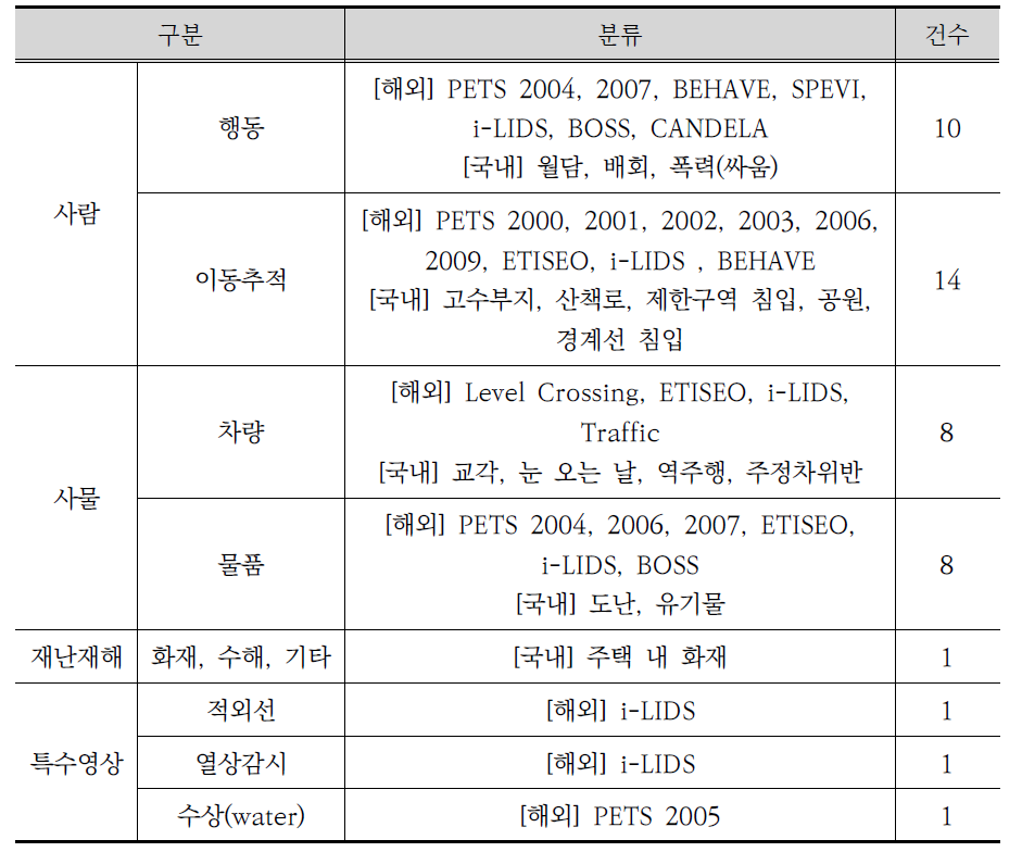 국내․ 해외 영상DB 총괄 표