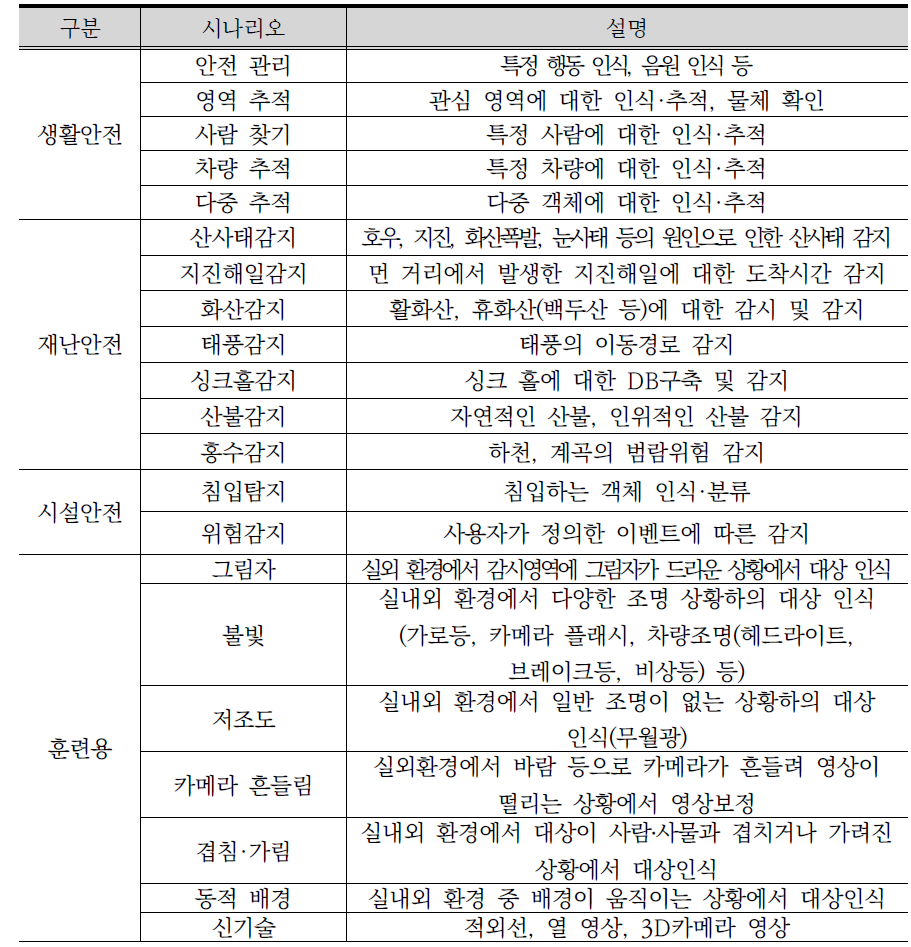 지능형CCTV 재난영상DB 시나리오