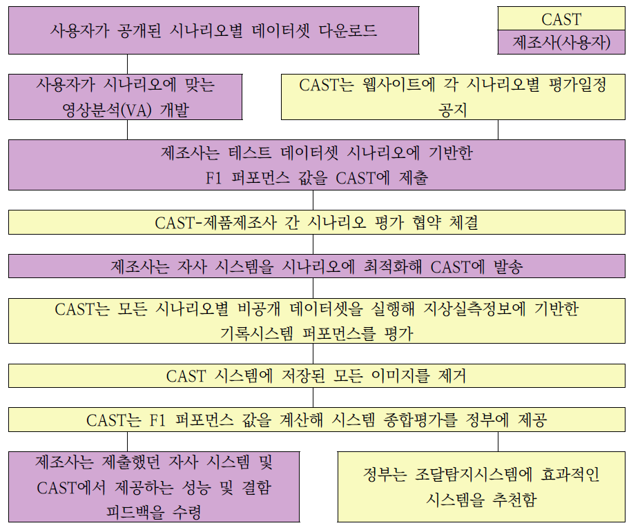 i-LIDS 인증절차