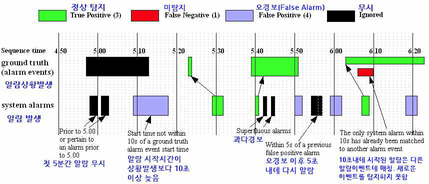 i-LIDS 이벤트감지 평가방식