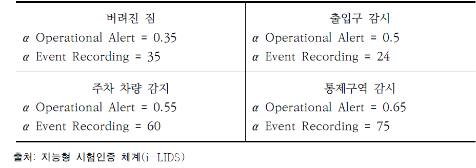 i-LIDS 이벤트탐지 평가용 탐지율 가중치