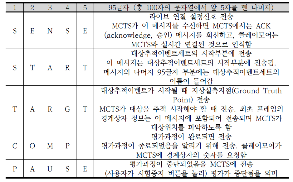 i-LIDS 다중카메 라추적 평가에서 클레이모 어가 전송하는 메시지리스트