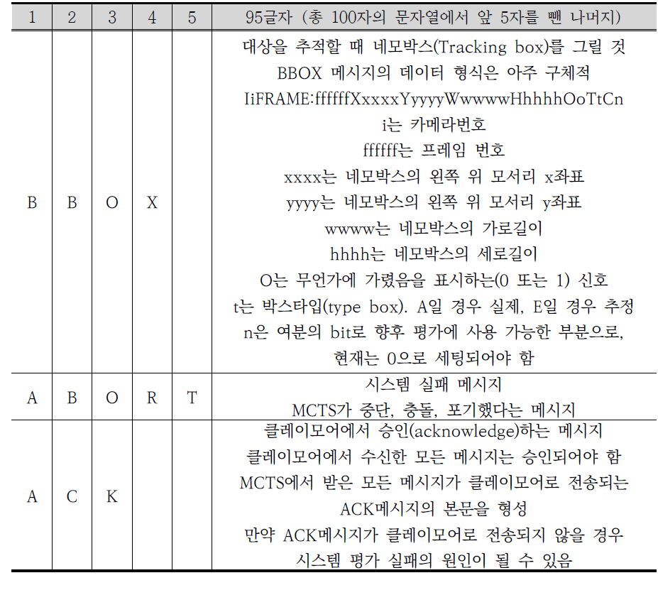 i-LIDS 다중카메 라추적 평가에서 MCTS가 전송하는 메시지리스트