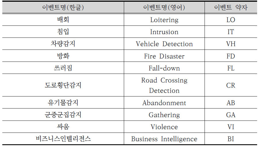 장소명 약자