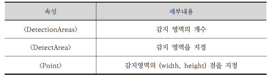 맵 파일 XML 속성값