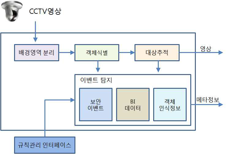 지능형CCTV 영상분석 흐름도