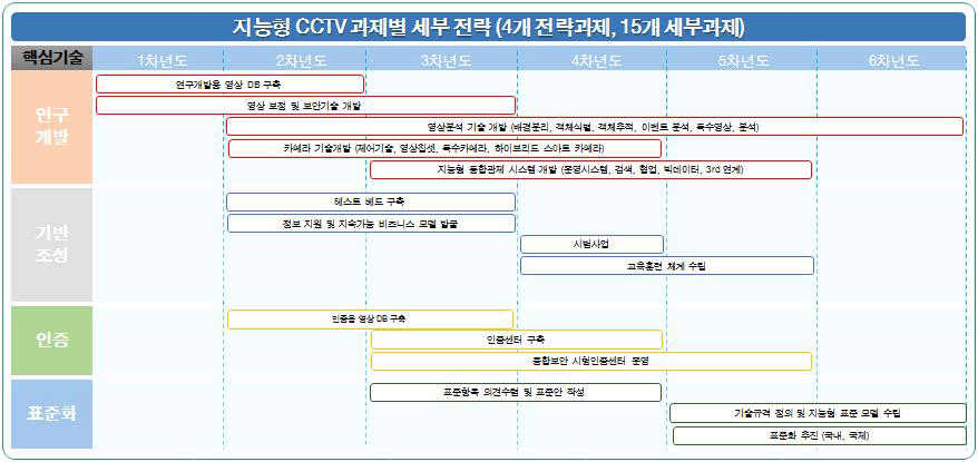 지능형 CCTV 과제별 세부전략