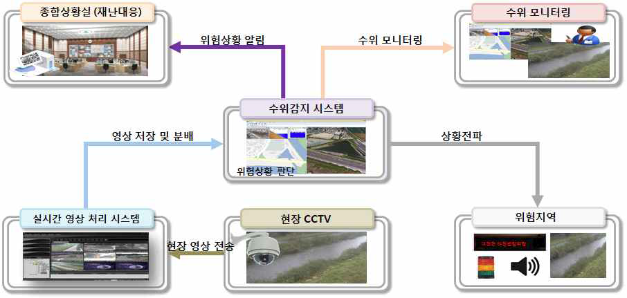 수위감지 시스템 시나리오