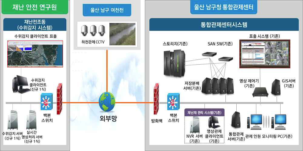 수위감지 시스템 구성도