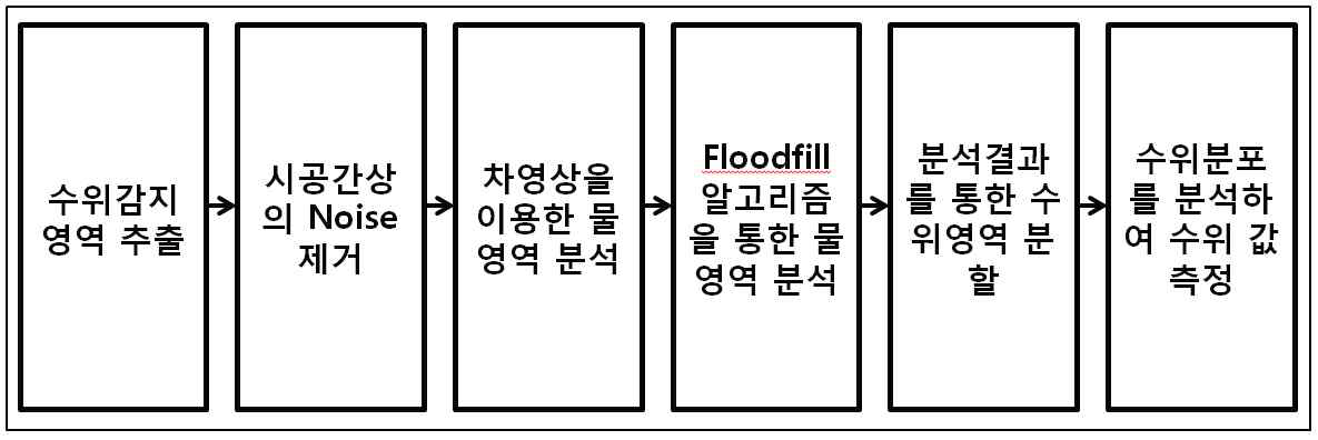 수위감지 알고리즘 수행 절차