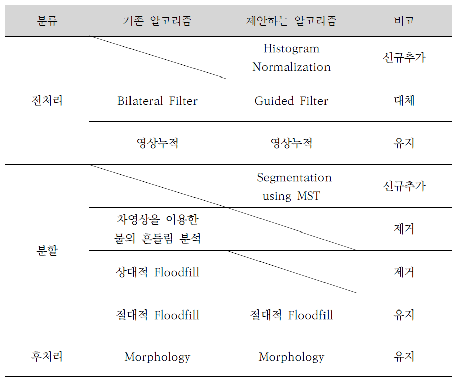 제안하는 알고리즘과 기존 알고리즘 비교