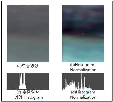 Histogram Normalization