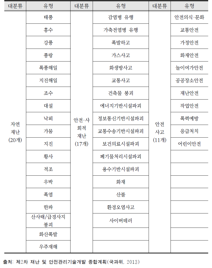 재난의 유형 구분