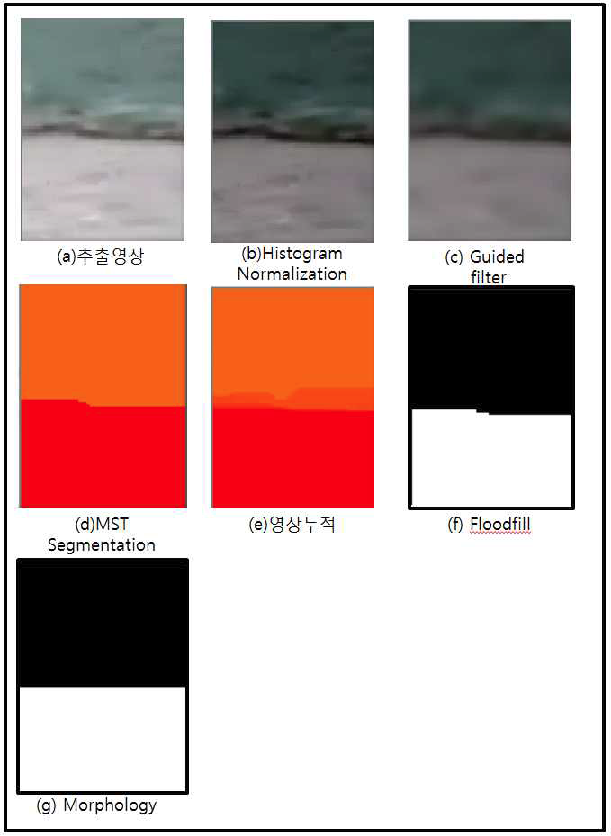 개선된 수위감지 알고리즘