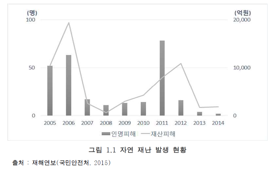 자연 재난 발생 현황