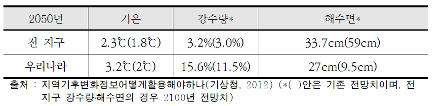 2050년 기후변화 전망