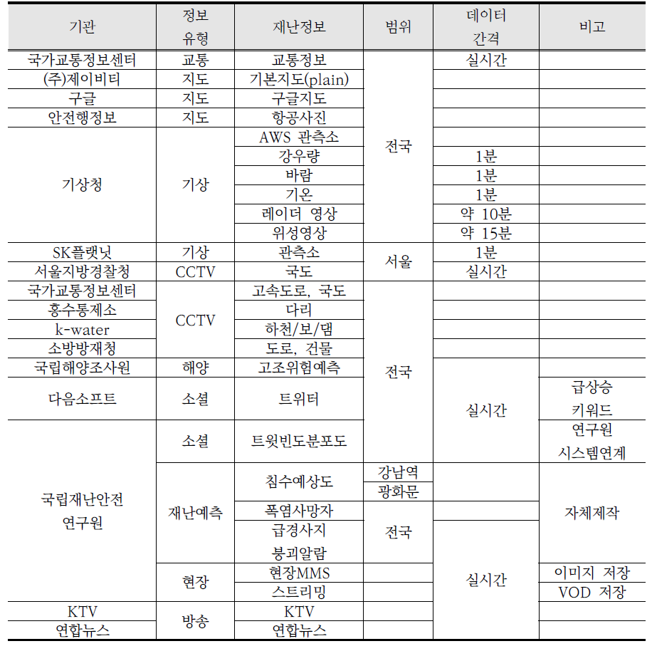 스마트 빅보드에 연계된 정보