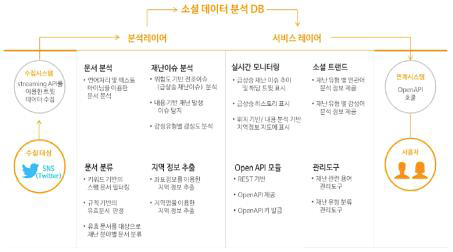 소셜 빅보드 시스템 구성