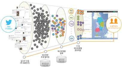 소셜 빅보드 트윗 수집 과정