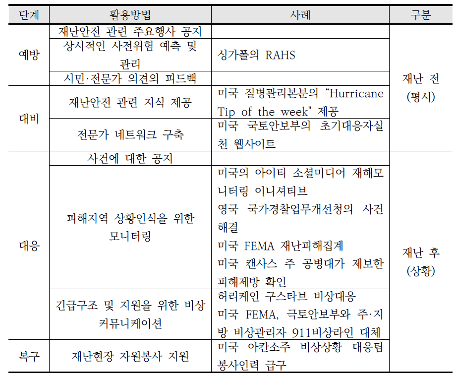 재난활동에서 소셜 활용 사례