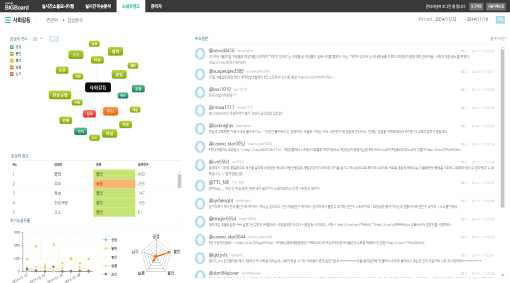 소셜 빅보드 감성 분석 화면