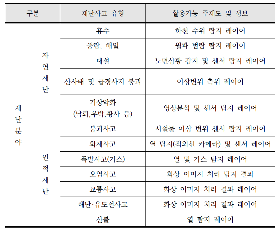 재난 유형별 활용 주제도 분류