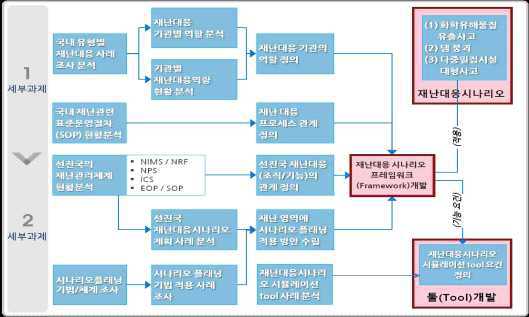 연구 진행 절차