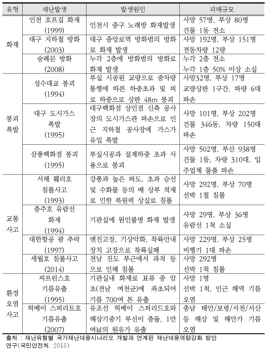 재난유형별 상황관리 체계