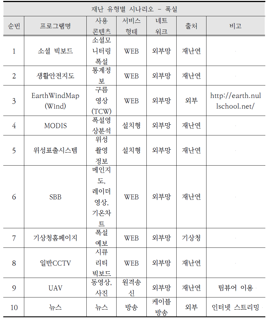 폭설 시나리오 운영 콘텐츠 환경분석